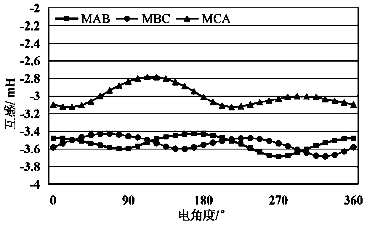 Compensation method for position estimation of permanent magnet linear motor rotor by high-frequency injection method