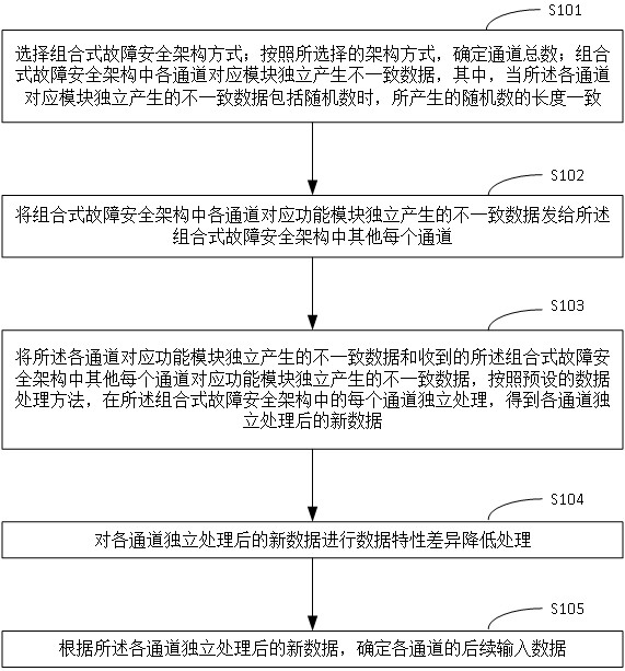 Multi-channel data processing method, device, electronic device and storage medium