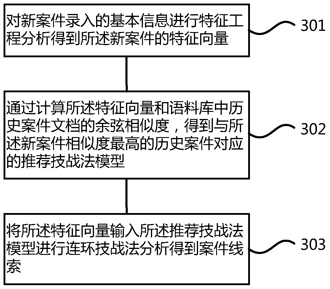 Case clue obtaining method and device based on technical tactical model