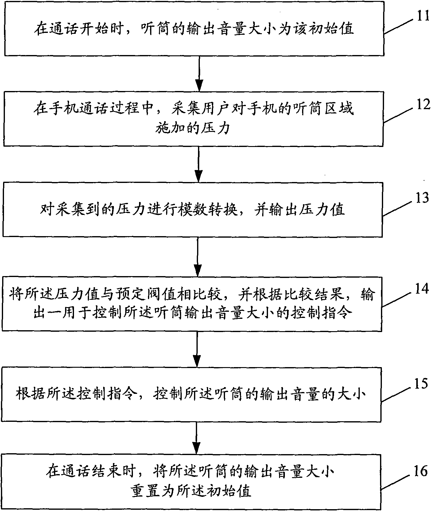 Method for adjusting call volume of communication terminal, volume control device and mobile phone