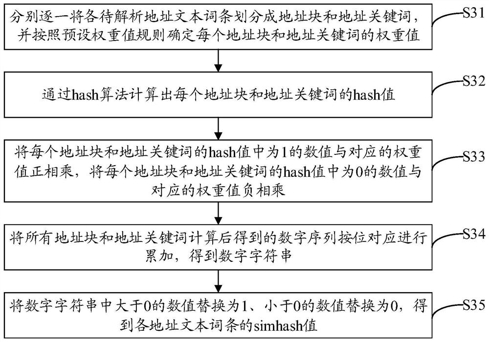 Address resolution method and system based on simhash