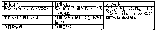 A kind of remediation method of organophosphorus pesticide polluted soil