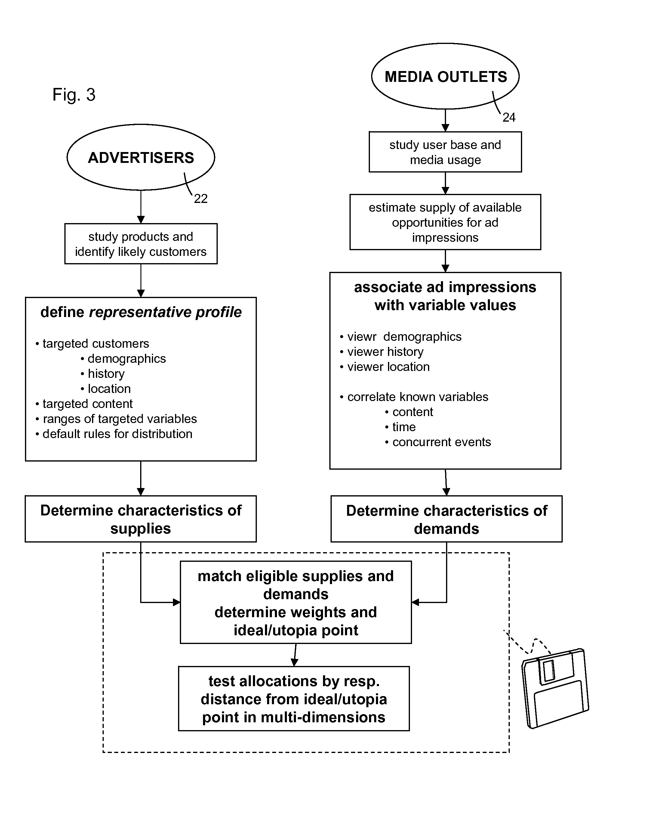Method of programmed allocation of advertising opportunities for conformance with goals