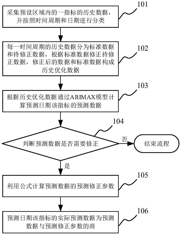 Data prediction method and system and alarming method and system