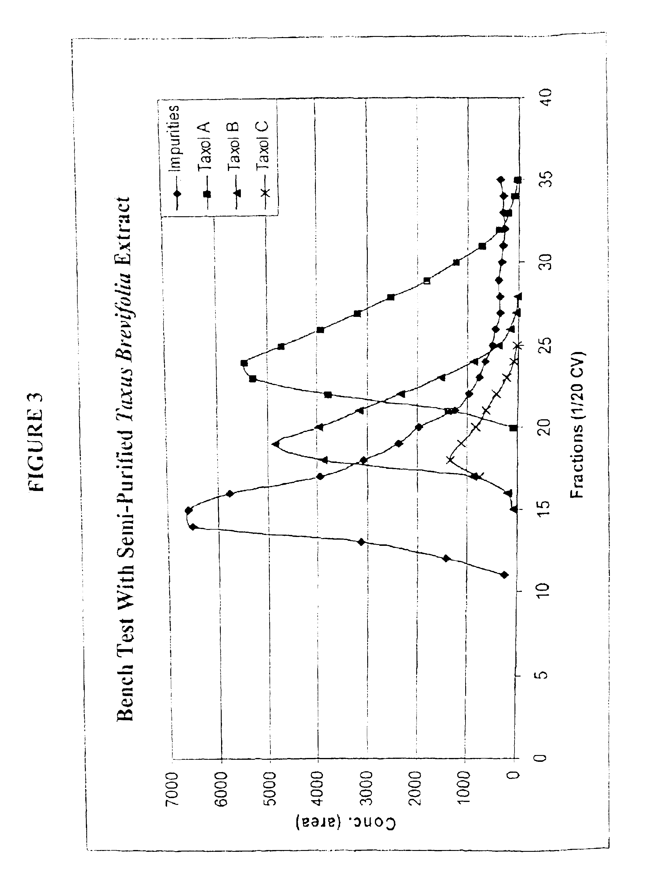 Purification of taxanes and taxane mixtures using polyethyleneimine-bonded resins