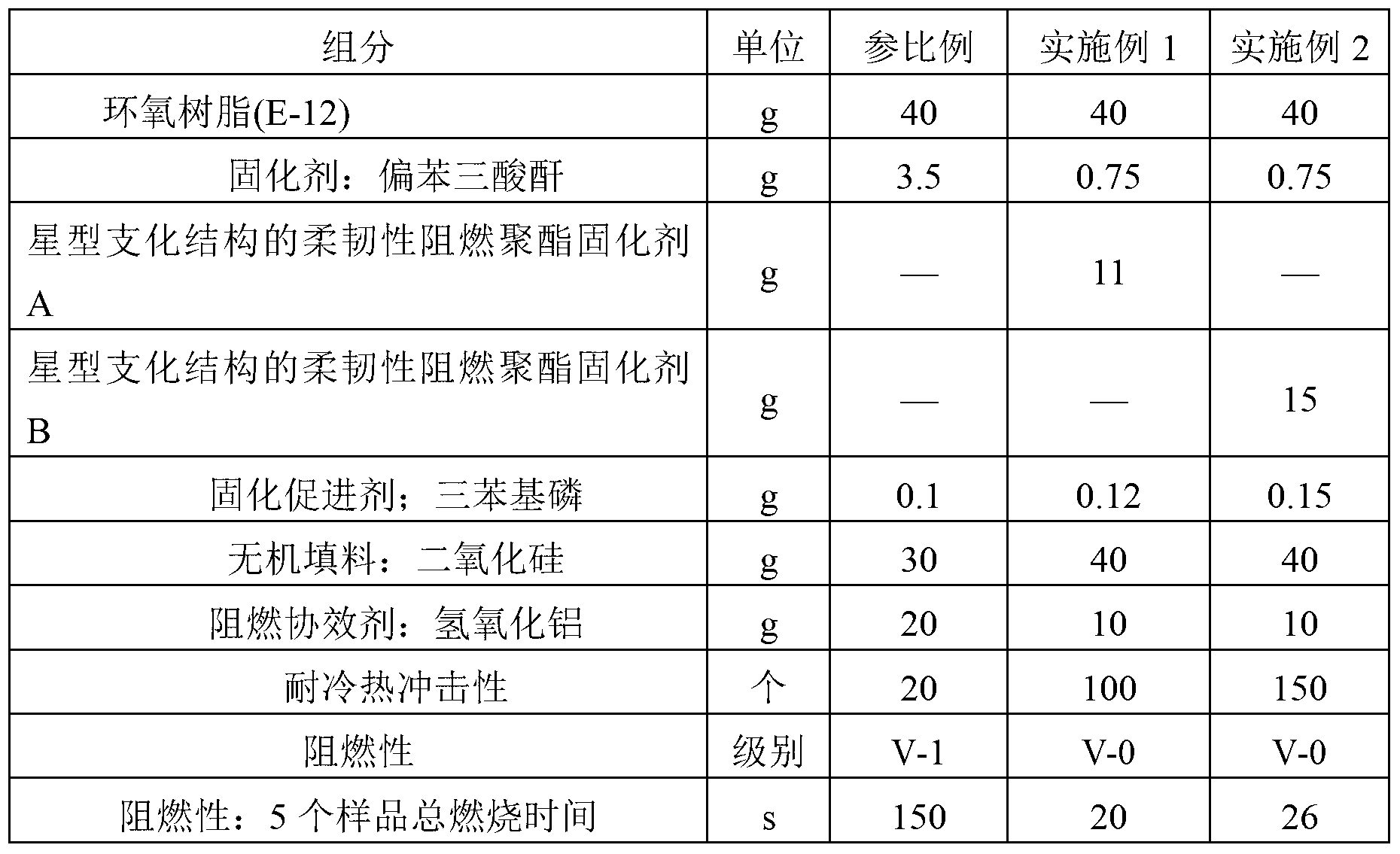 Flexible flame-retardant polyester curing agent with star-like branched structure, and synthesis method thereof