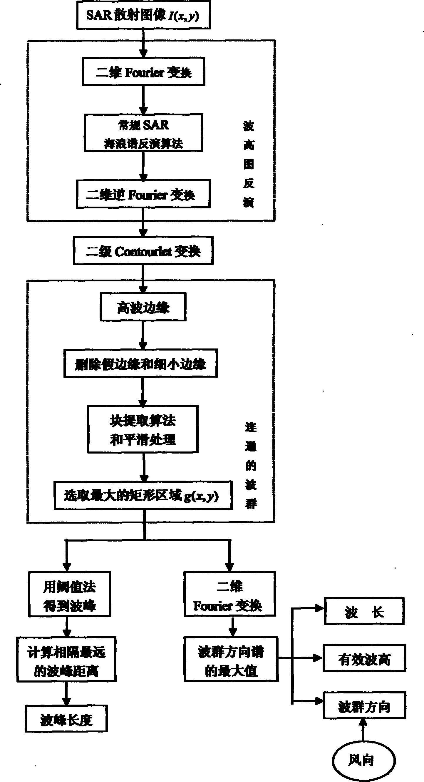 Method for detecting SAR (stop and reveres) image wave group parameters based on contourlet conversion