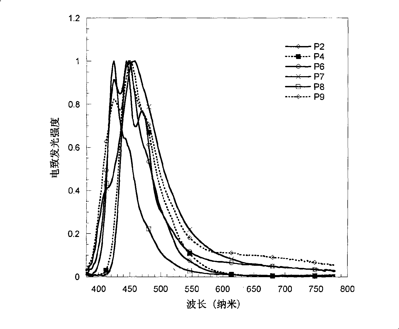 Electroluminescent spectrum-stable blue fluorene-based polymers as well as preparation method and uses thereof