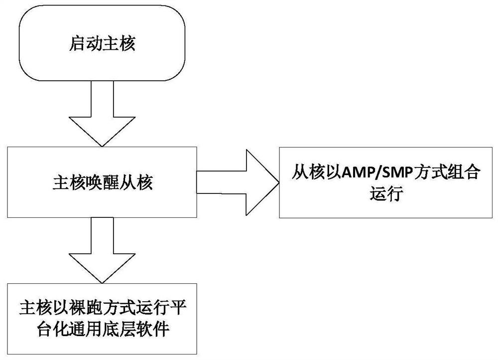 Platform architecture design method of multi-core CPU operation mode