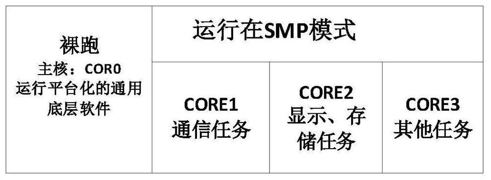 Platform architecture design method of multi-core CPU operation mode