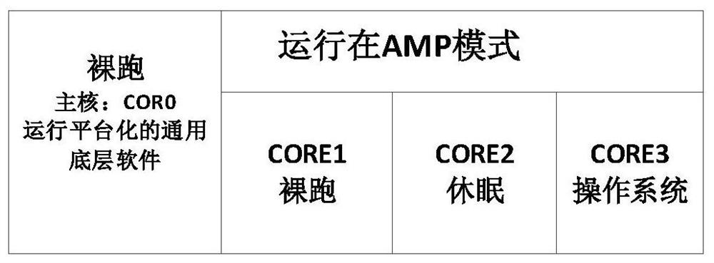 Platform architecture design method of multi-core CPU operation mode