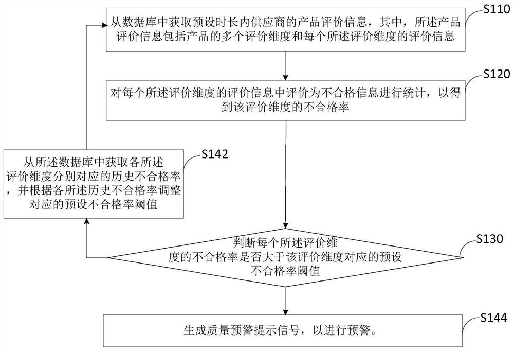 Supplier quality evaluation early warning method, device and electronic equipment