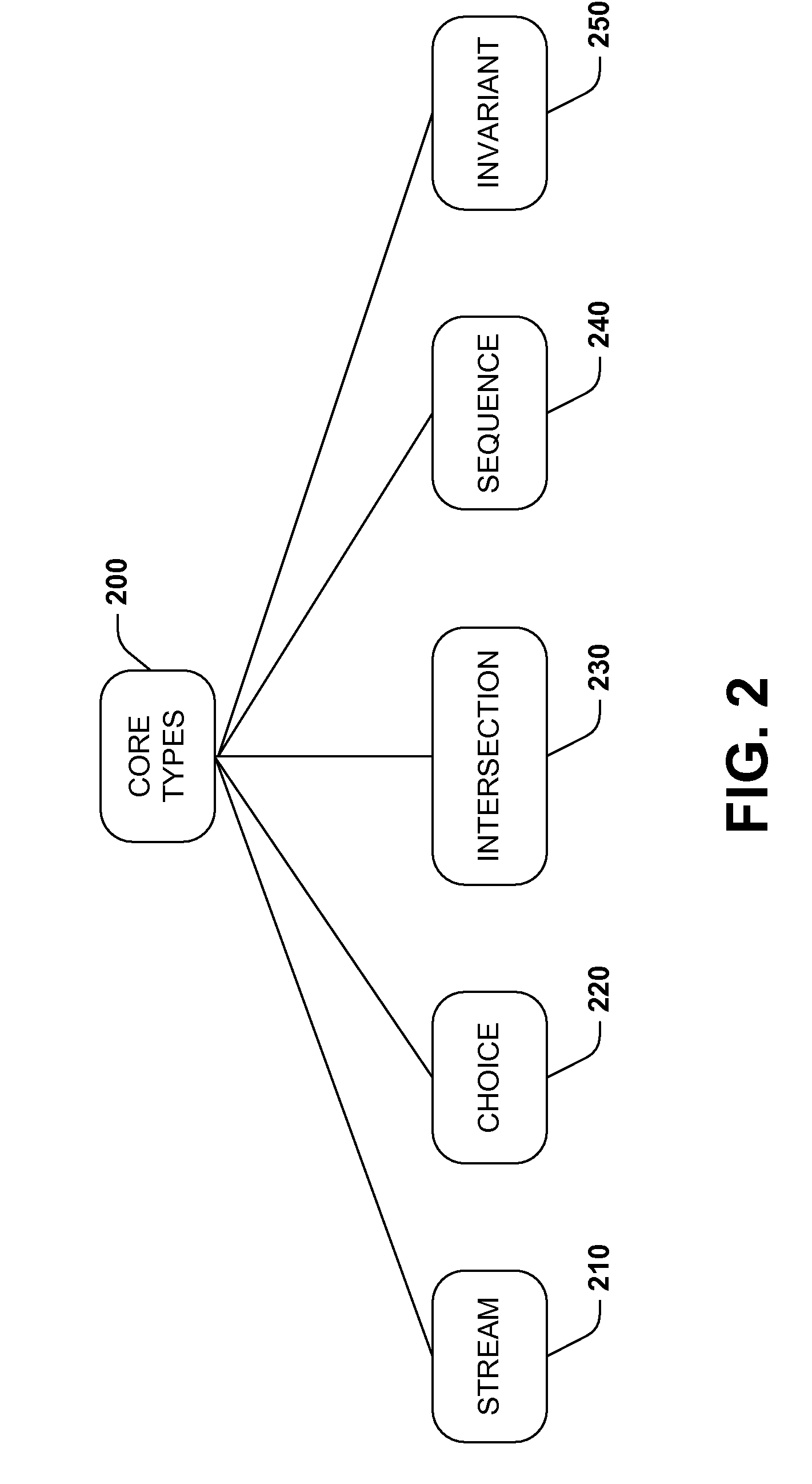 Core object-oriented type system for semi-structured data