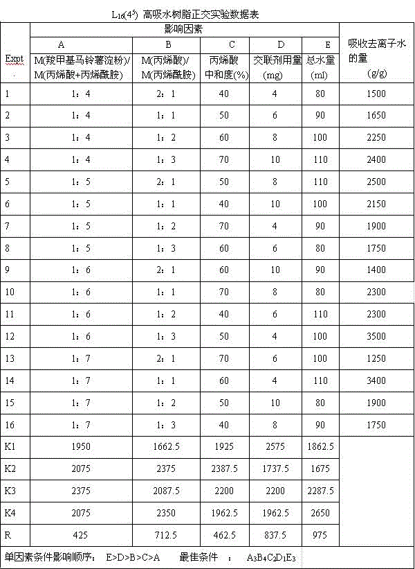 Method for preparing high-nitrogen-content, high-potassium-content and high-water-absorption resin by using carboxymethyl potato starch and hydrogen peroxide as raw materials by one-pot method