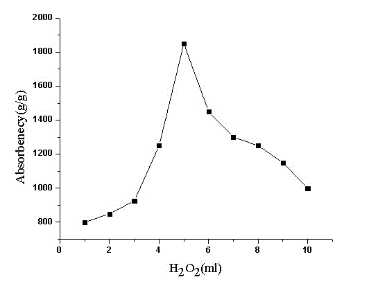 Method for preparing high-nitrogen-content, high-potassium-content and high-water-absorption resin by using carboxymethyl potato starch and hydrogen peroxide as raw materials by one-pot method