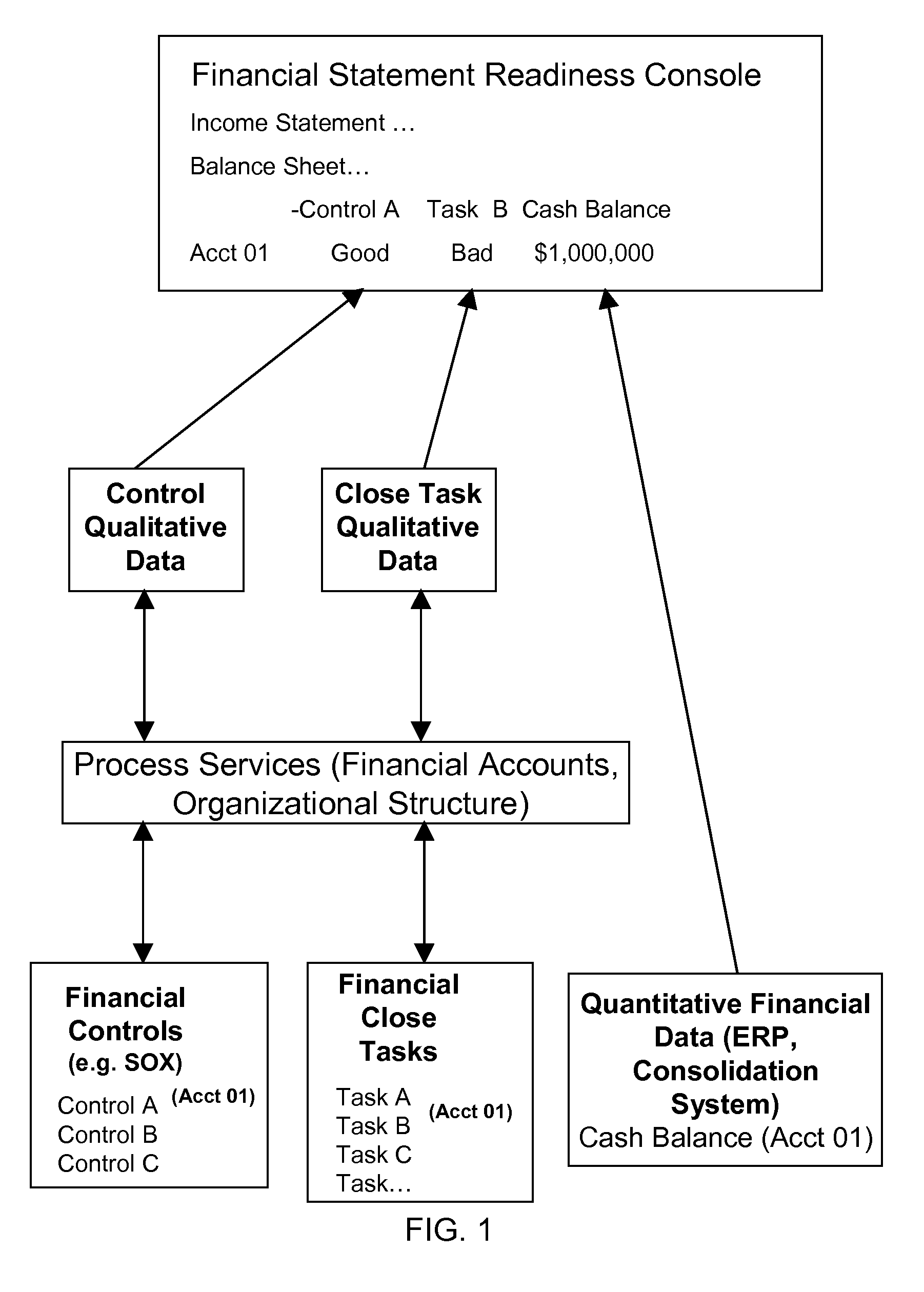 System for preparing financial disclosures by unifying financial close and financial control steps