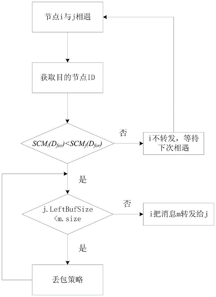 A Congestion Control Method Based on Social Awareness in Delay Tolerant Networks