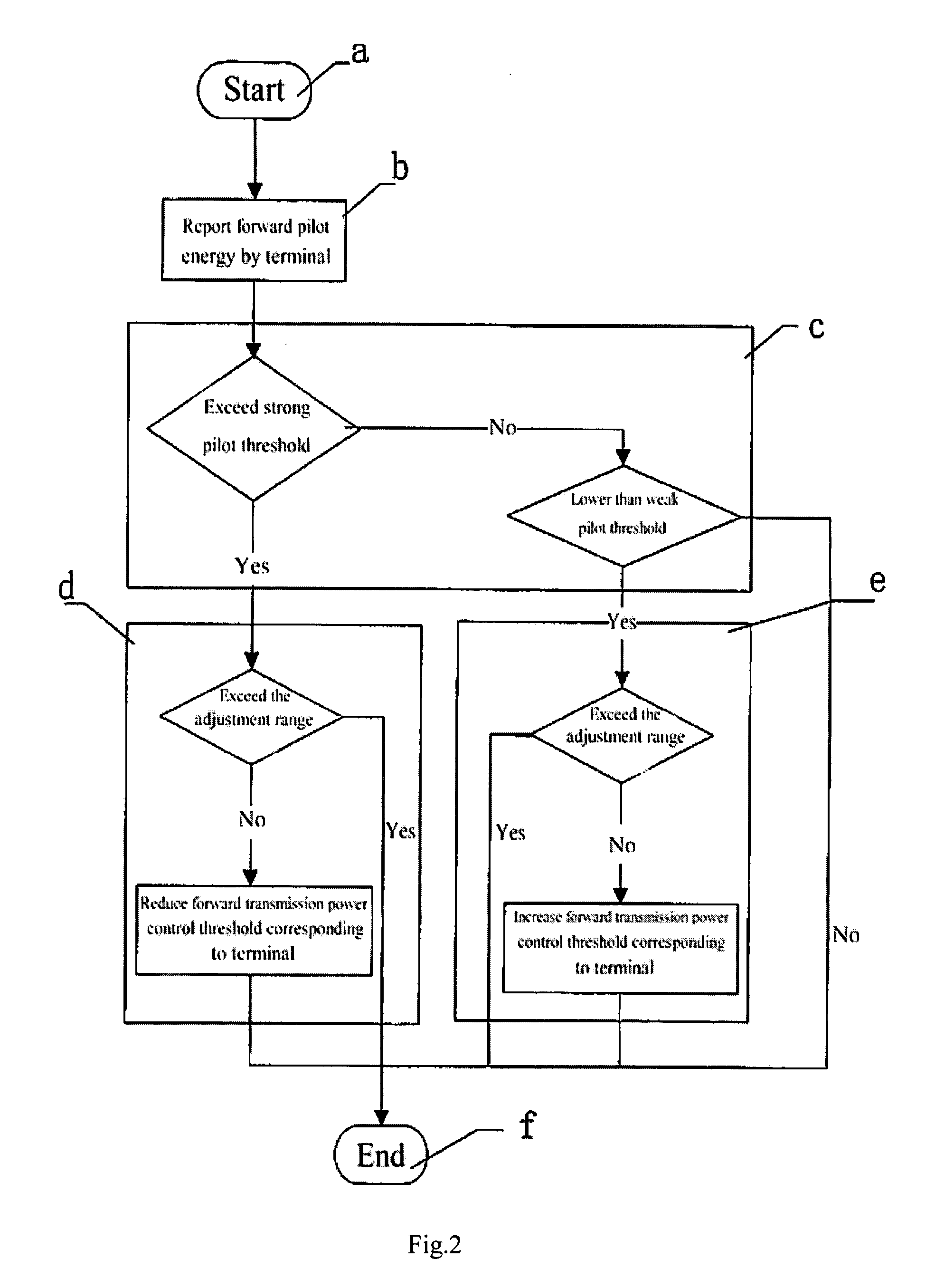 Adjustment Method for Control Threshold of Terminal Forward Transmission Power in a Mobile Communication System