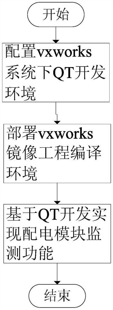QT development-based power distribution monitoring module design method under vxworks