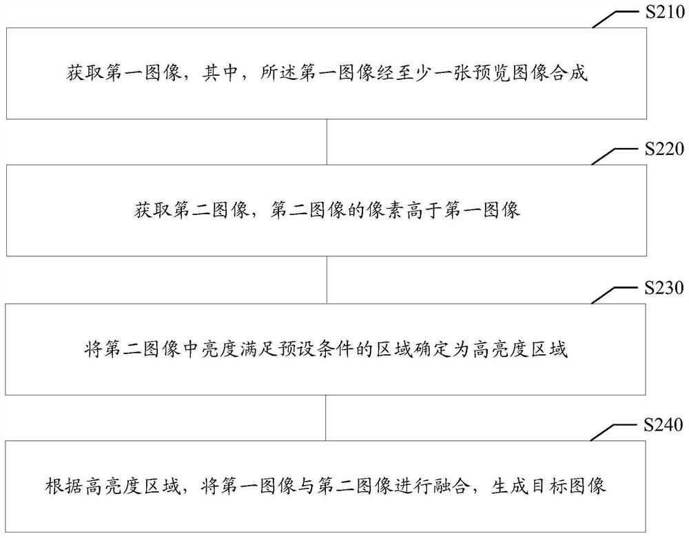 Image processing method, image processing device, storage medium and terminal equipment