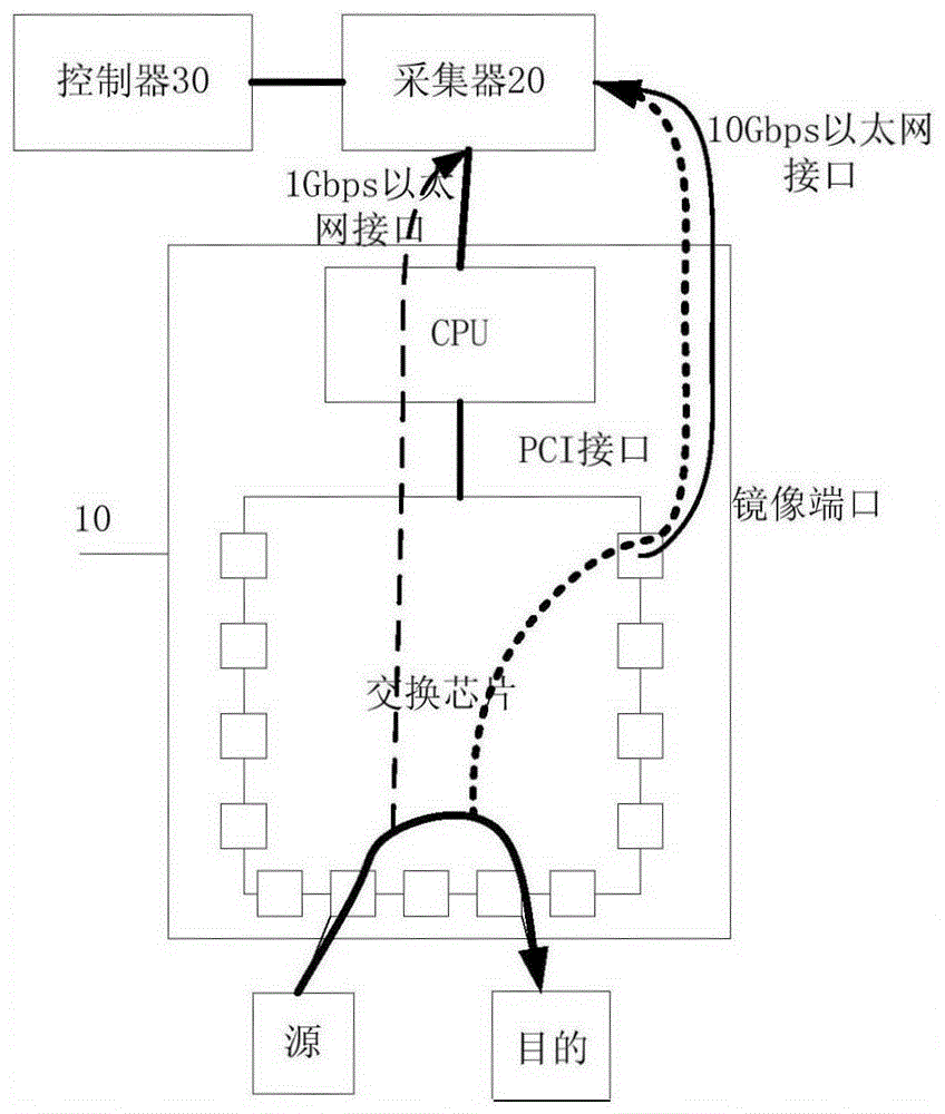 Flow monitoring system based on software definition network and flow monitoring method