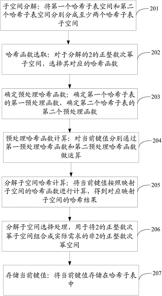 Method and equipment for creating hash table