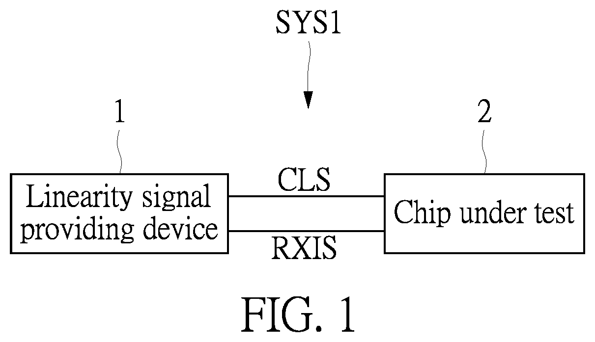 Linearity test system, linearity signal providing device, and linearity test method