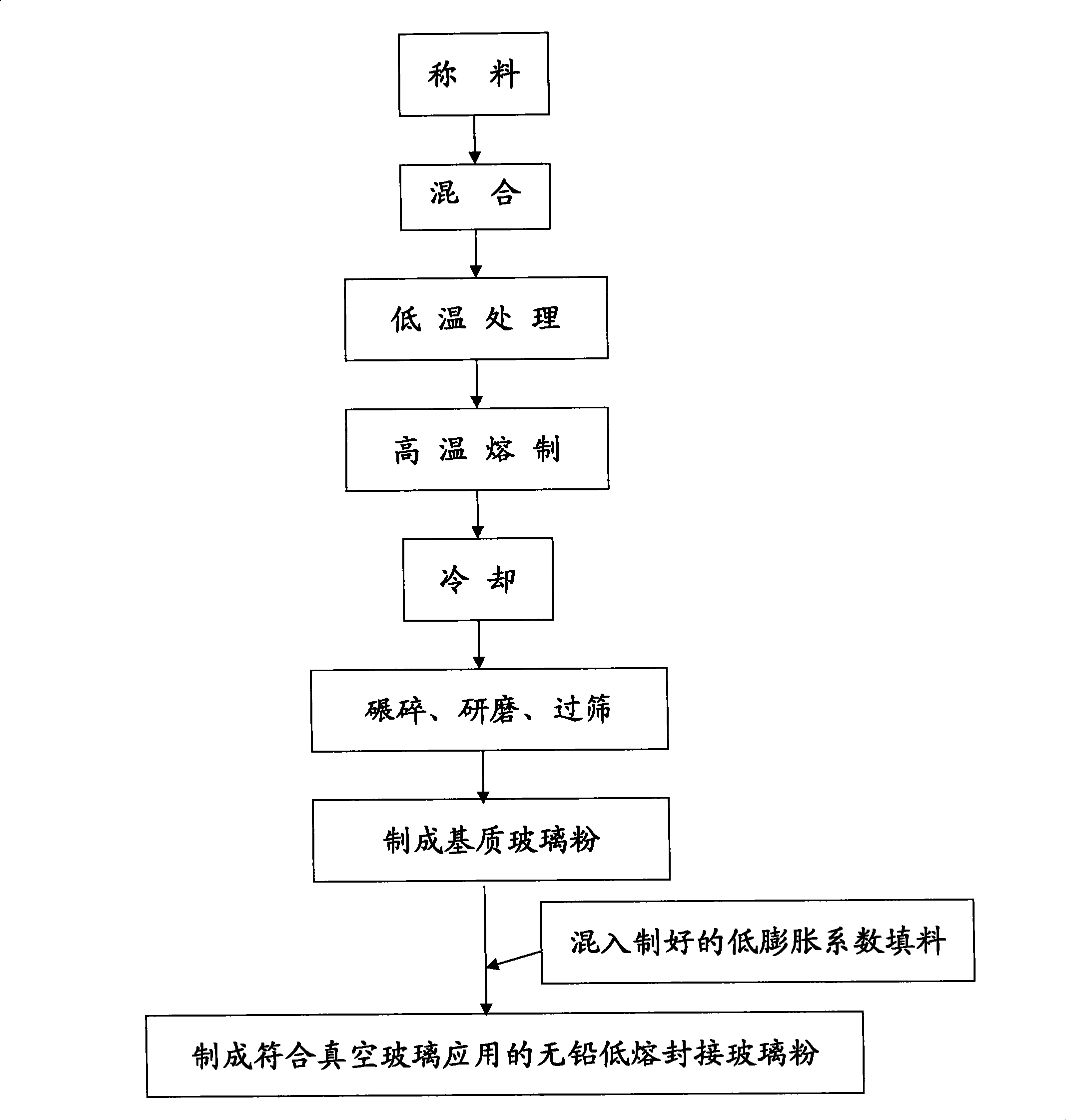 No-lead RE doped sealing glass powder with low smelting point and its production process