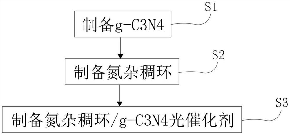 Preparation method and application of aza fused ring g-C3N4 composite material