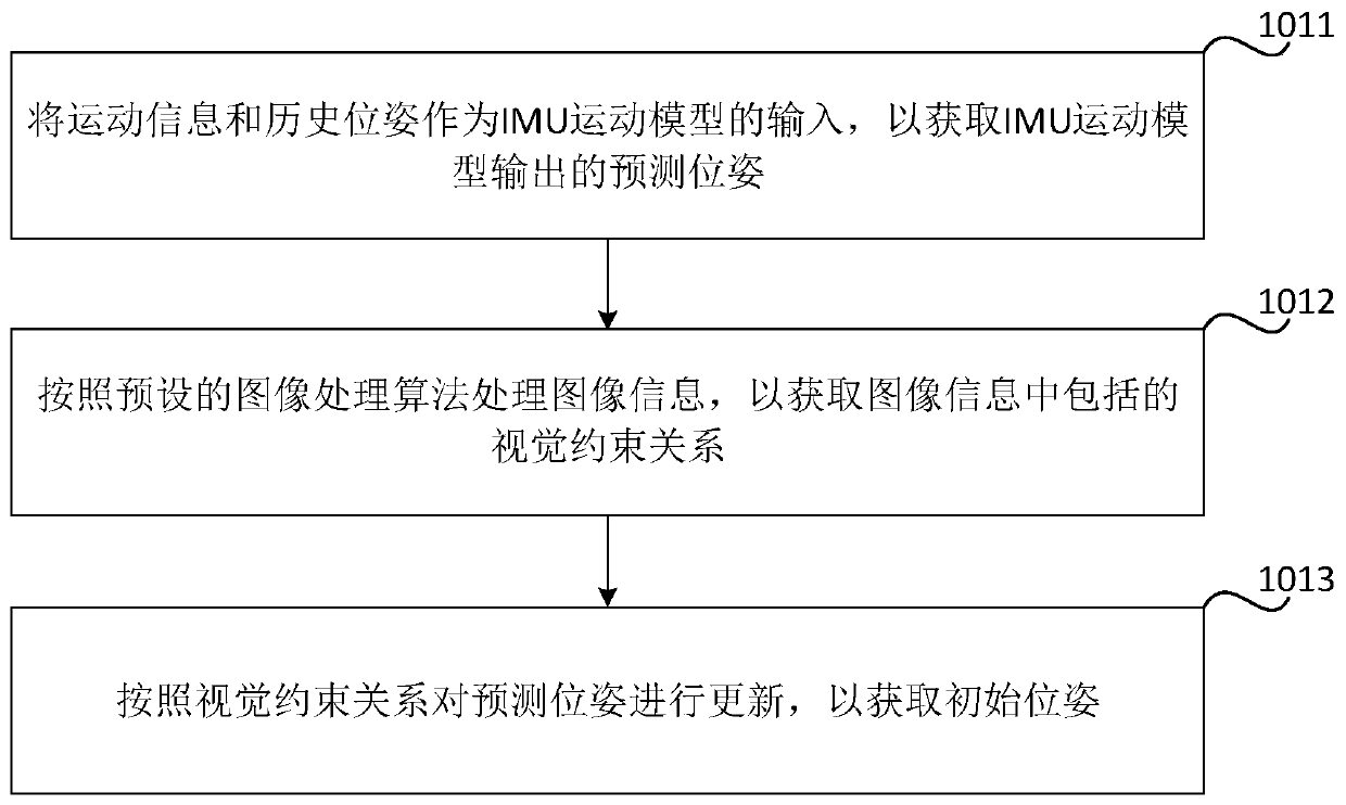 SLAM (Simultaneous Localization and Mapping) method and device based on visual inertia, storage medium and equipment