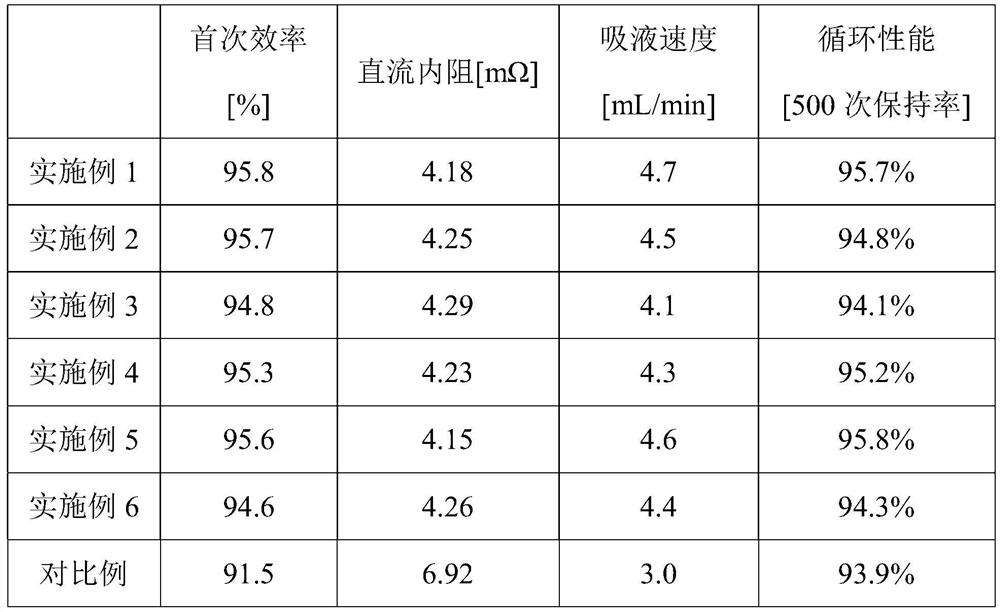 A silicon-carbon composite pole piece, its preparation method and application