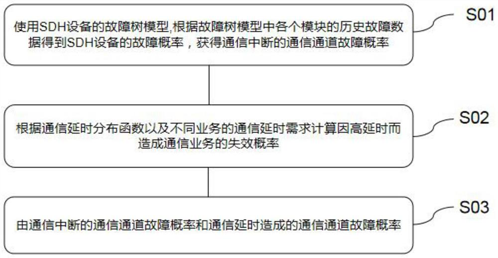 Communication channel fault probability modeling method