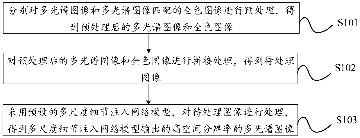 Multi-spectral image sharpening method, device and equipment and storage medium