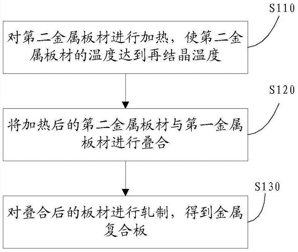 A kind of preparation method for metal composite board