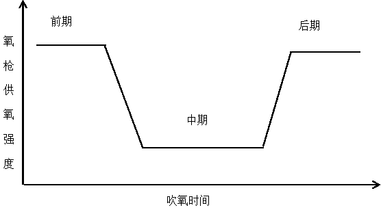 Method of converter steelmaking through limestone