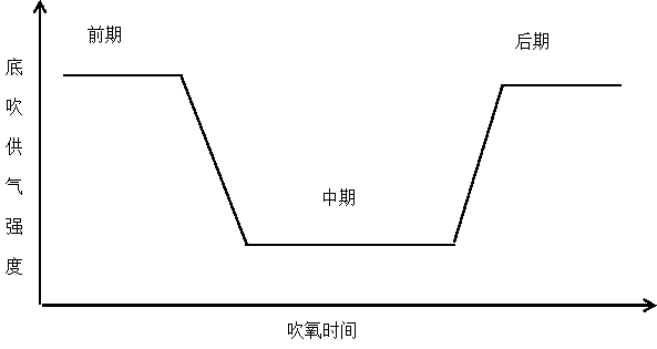 Method of converter steelmaking through limestone