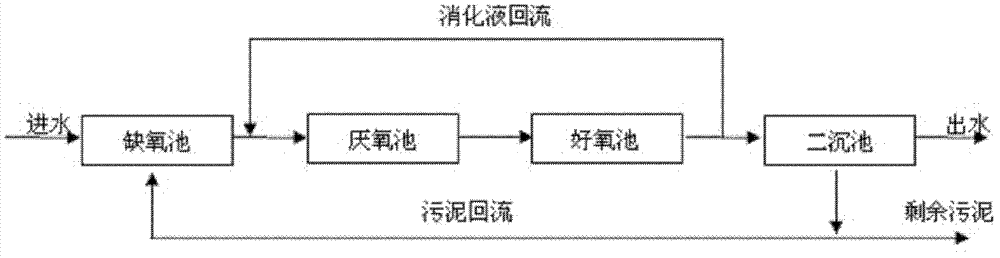 Adjustable biochemical tank and adjustable AAO process for water treatment