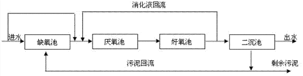 Adjustable biochemical tank and adjustable AAO process for water treatment