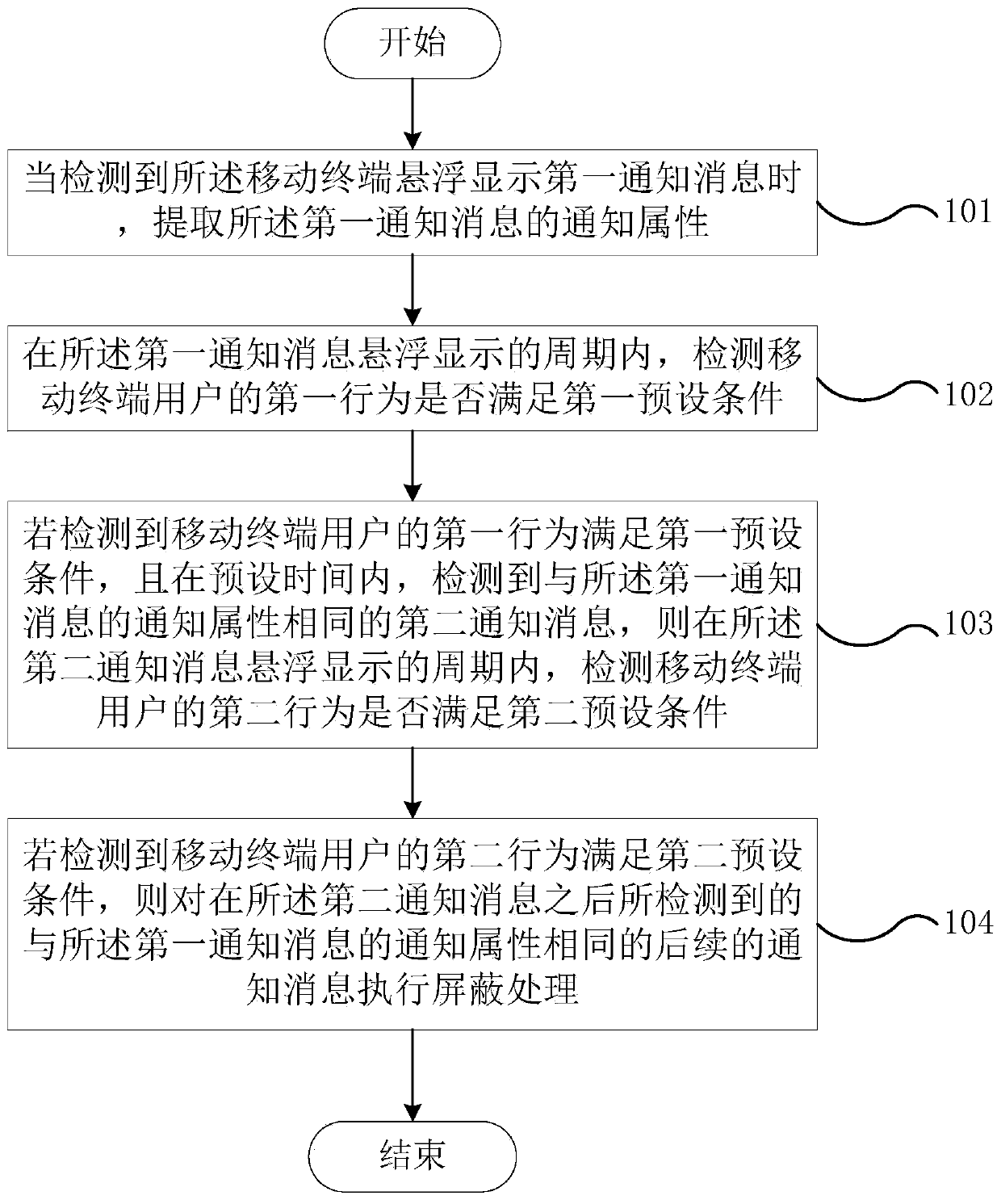 Method and mobile terminal for shielding notification message