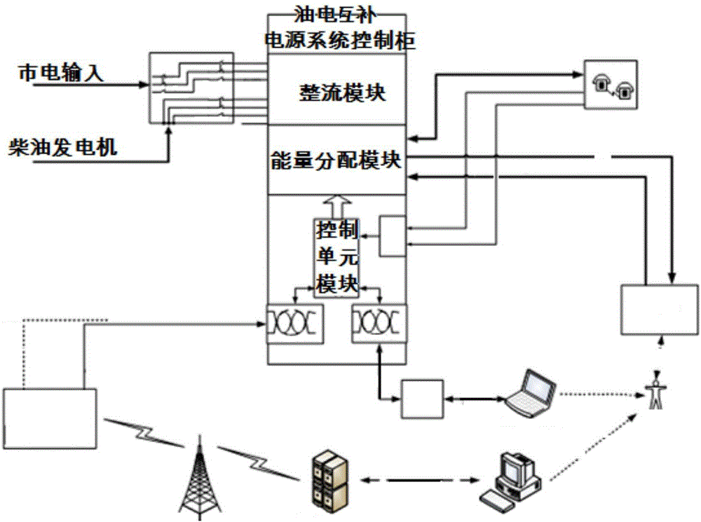 A communication base station photoelectric complementary power supply system and its operation method