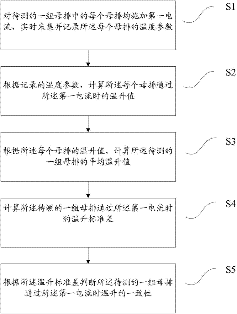 Evaluation method and device for consistency of busbar temperature rise