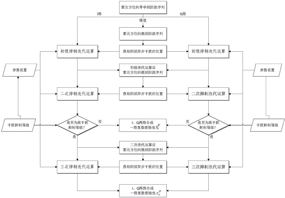 Navigation radar dense same-frequency asynchronous interference medium-frequency signal layer suppression method