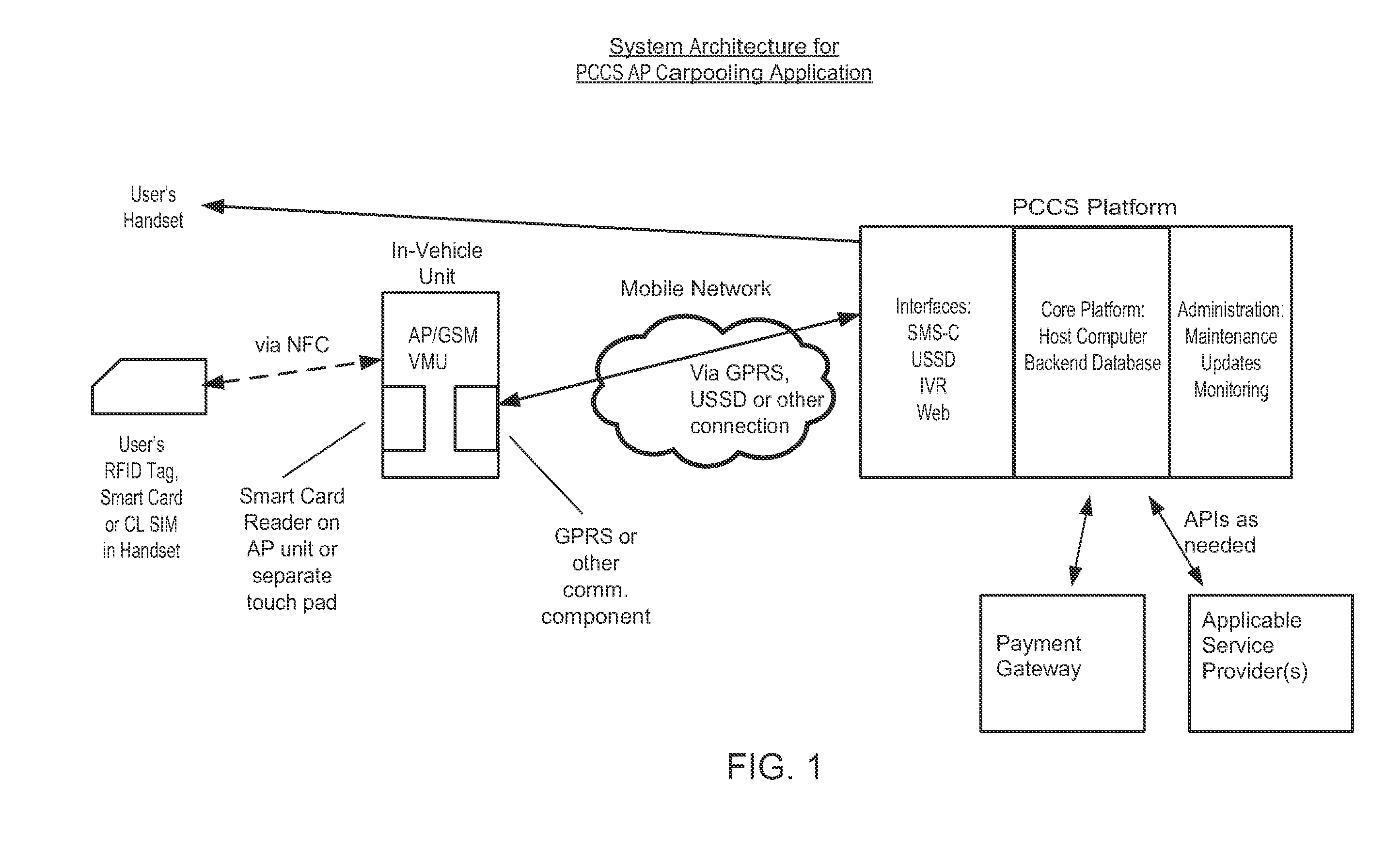 Integrated system and method for car pooling using smart cards, gps, gprs, active poster and  near field communication devices