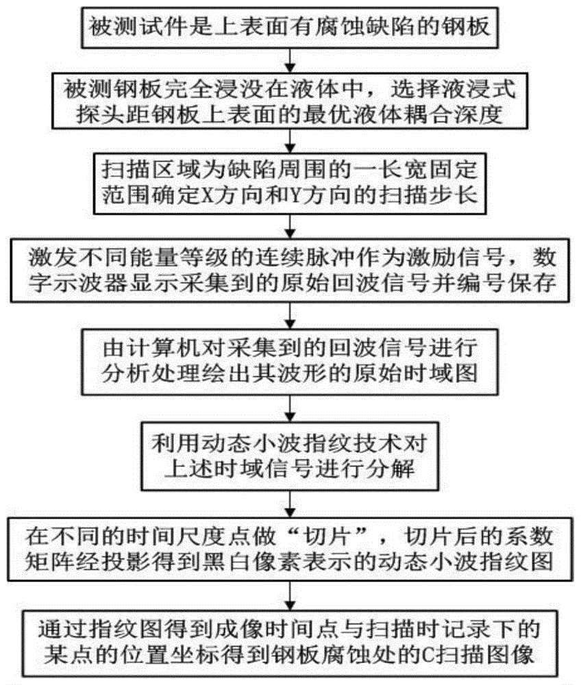 Non-contact ultrasonic detection method for storage tank floor corrosion based on dynamic wavelet fingerprint technology