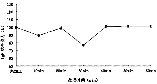 Method for reducing immunological characteristics of milk allergic protein