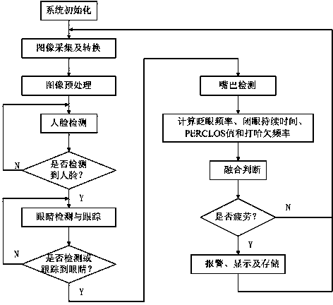 Fatigue driving warning system on basis of human face recognition