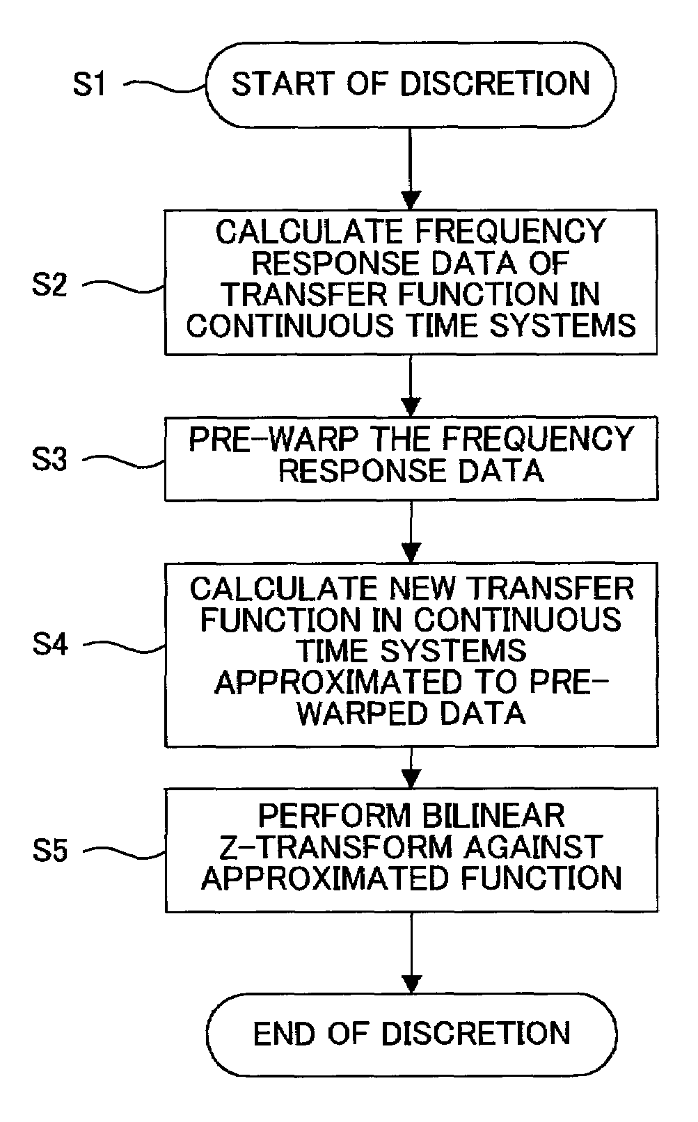 Discretization processing method of transfer function in continuous time systems, system and program therefor, and compensator and feedback control system using the same
