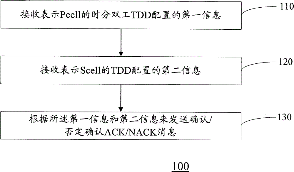 Method and device for time division duplex configuration in carrier aggregation