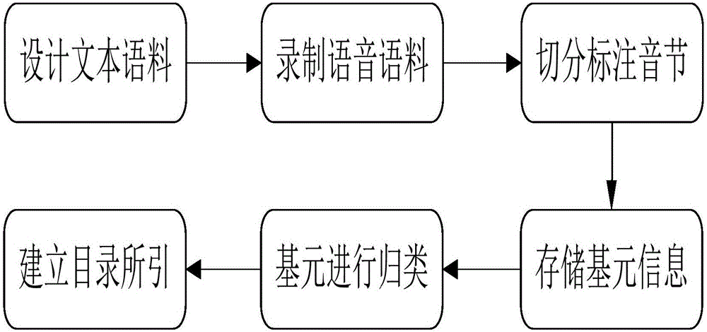 Chinese-Tibetan cross-language voice conversion method and system
