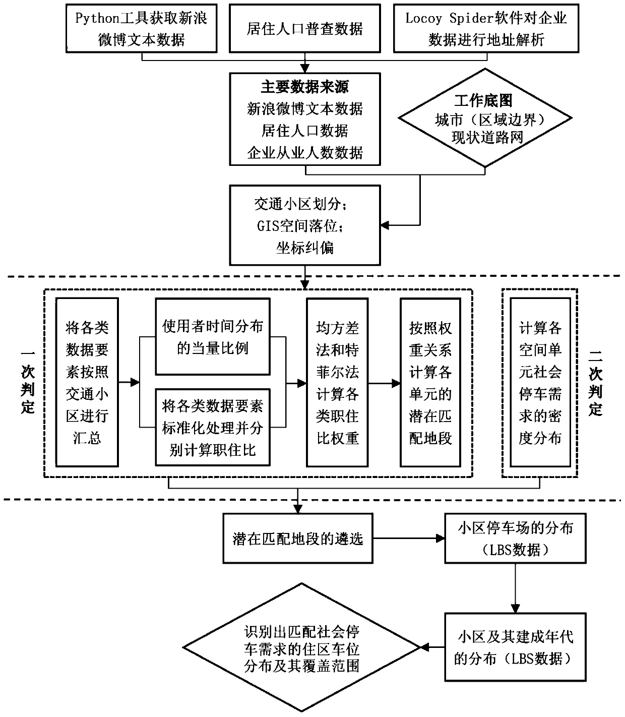 A method for identifying parking spaces in residential areas to match social parking needs based on open source data